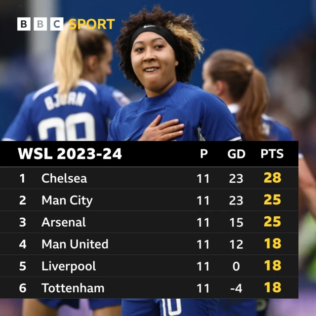 Women's Super League top six table graphic