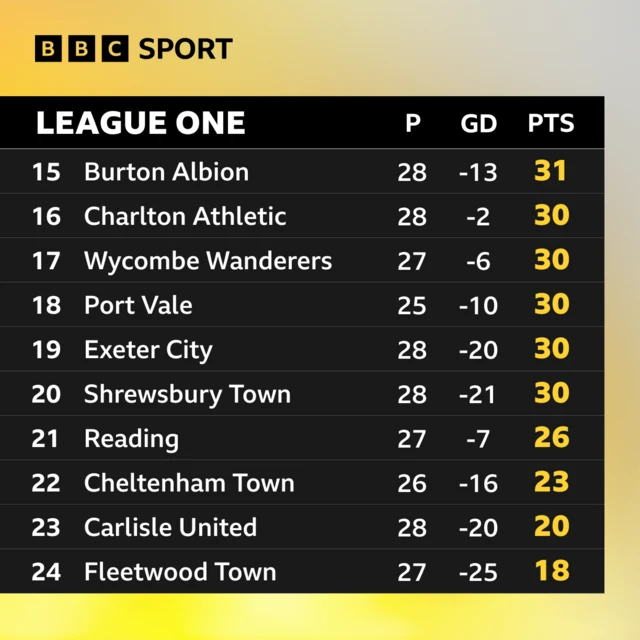 Bottom of League Two table