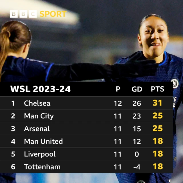 Women's Super League top six graphic