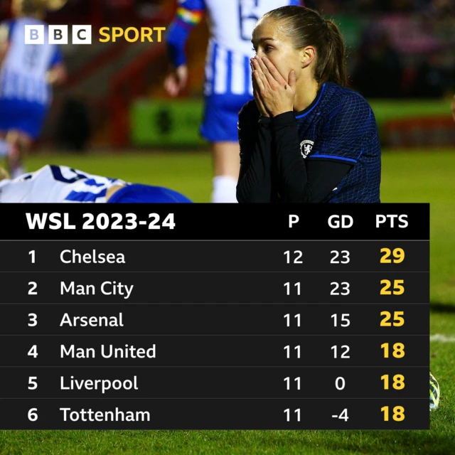 Women's Super League table graphic