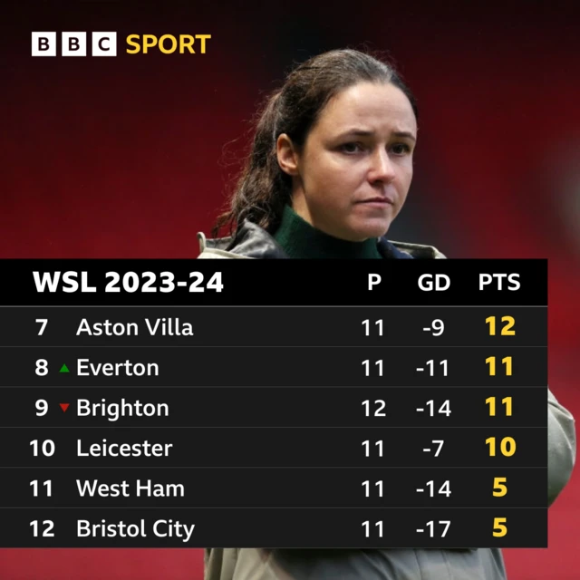 Women's Super League bottom six graphic