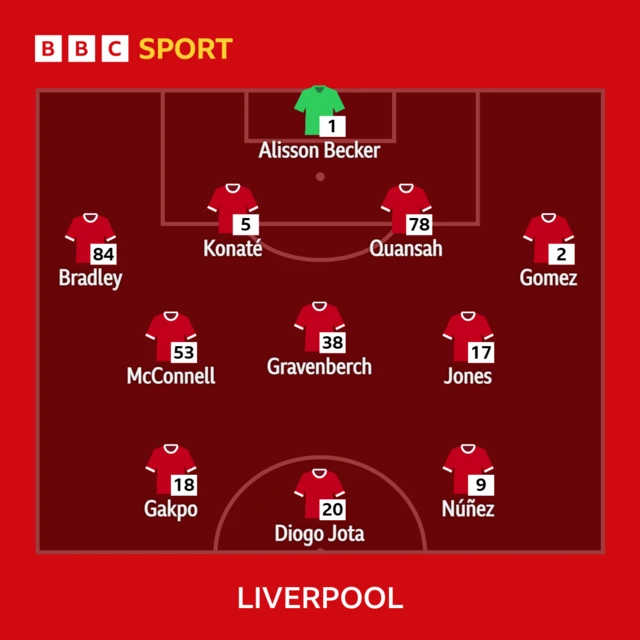 Liverpool XI v Norwich in the FA Cup