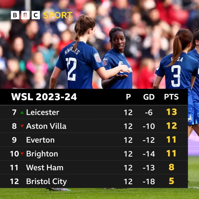 WSL bottom six