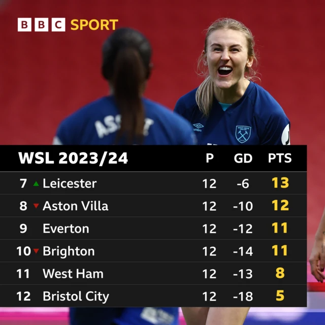 WSL 2023/24 bottom six after 12 games: Leicester 13, Aston Villa 12, Everton 11, Brighton 11, West Ham 8, Bristol City 5