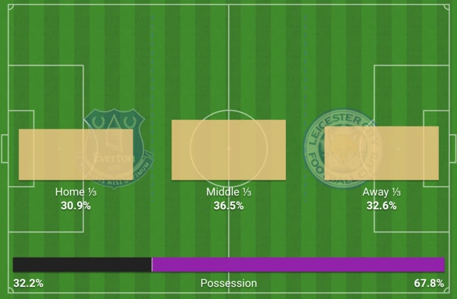 Action areas in Everton-Leicester: Home third 30.9%, middle 36.5%, away third 32.6%