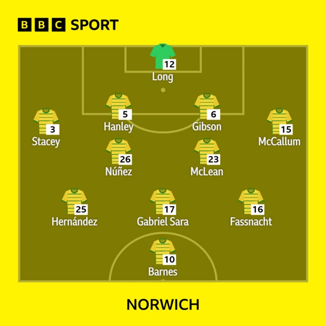 Norwich XI v Liverpool in the FA Cup