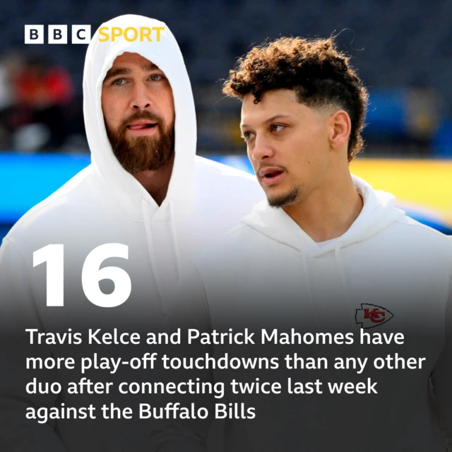 Travis Kelce and Patrick Mahomes have more play-off touchdowns than any other duo after connecting twice last week against the Buffalo Bills