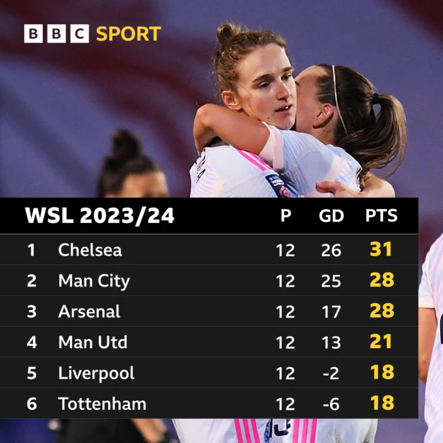 WSL 2023/24 top six after 12 games: Chelsea 31, Man City 28, Arsenal 28, Man Utd 21, Liverpool 18, Tottenham 18