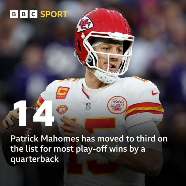 Patrick Mahomes has moved to third on the list for most play-off wins by a quarterback