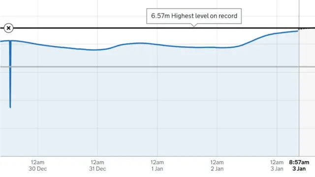 River gauge chart