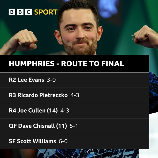 Luke Humphries' route to the PDC World final