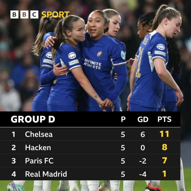 Guro Reitin and Lauren James hug - Group D Women's Champions League table