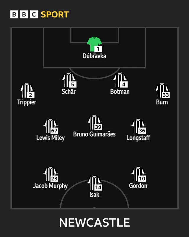 Newcastle team vs Aston Villa