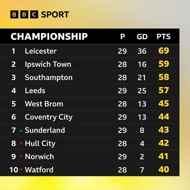 Championship top 10 table