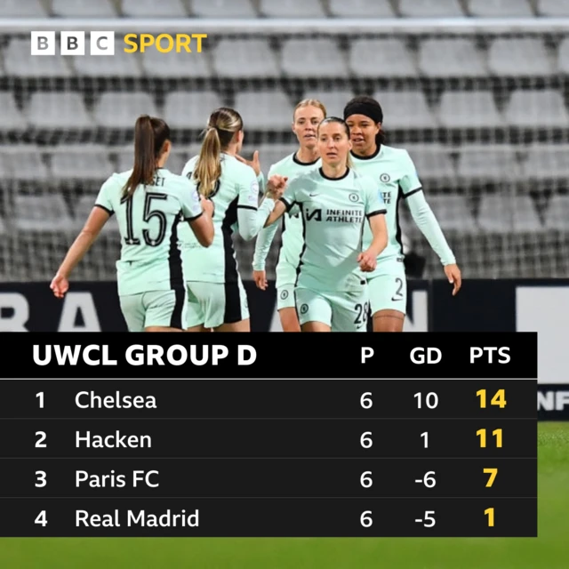 UWCL Group D table