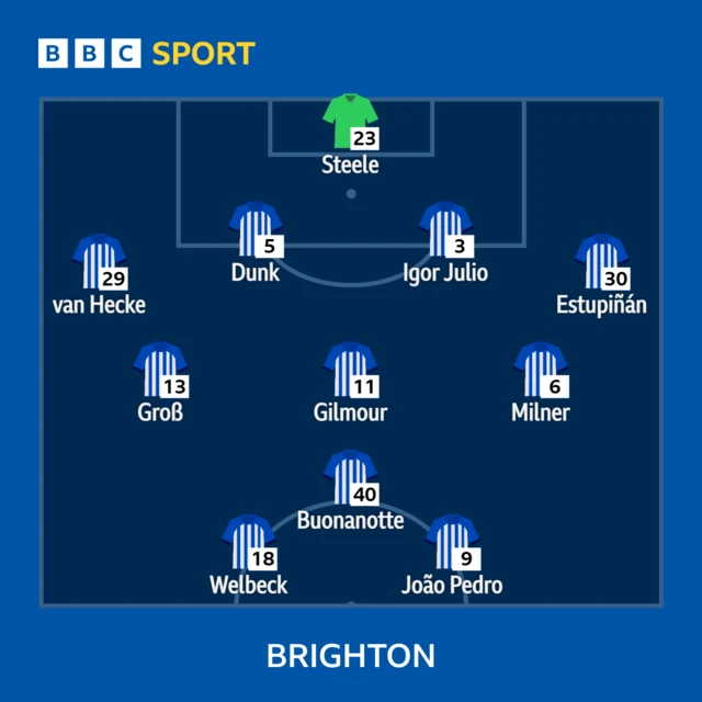 Brighton XI v Luton in the Premier League