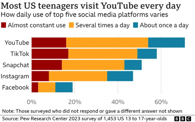 A bar graph shows the frequency of use of Youtube, TikTok, Snapchat, Instagram and Facebook by US teens. Youtube is used more broadly, but TikTok has the most 'almost constant' users