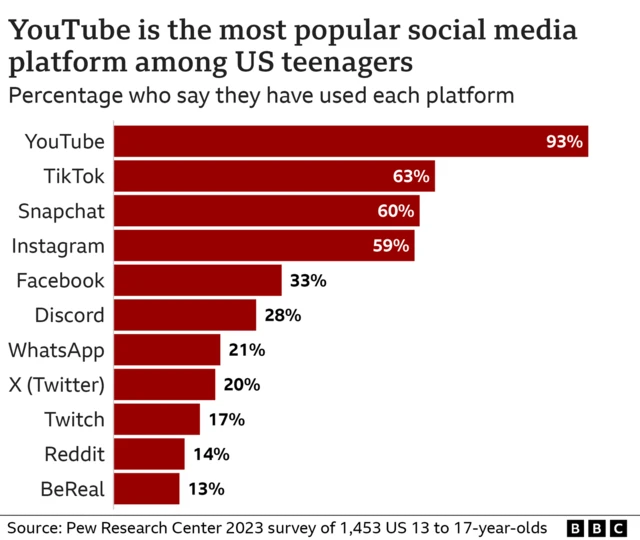 A bar graph ranks social media use - Youtube is 1, followed by TikTok, Snapchat, Instagram, Facebook then Discord, WhatsApp, X, Twitch, Reddit and BeReal at the bottom