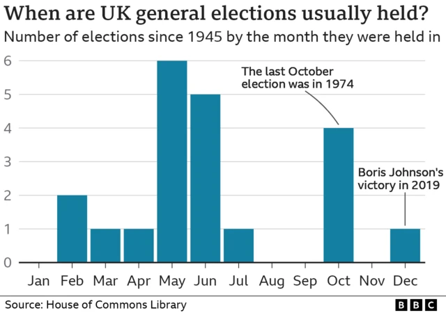 Chart showing the frequency general elections are held by month. The most common is may at 6 time, followed by 5 in June. The chart also shows the third most popular month is October, which has had four. There have never been elections in January, August, September or November.