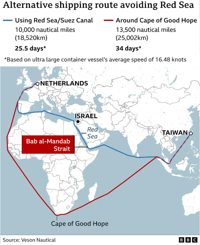 BBC map showing Red Sea shipping route versus a much longer route around the Cape of Good Hope