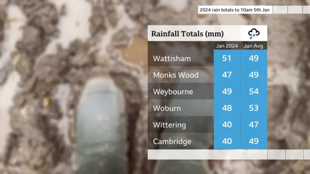 Graphic showing rainfall measures in the East of England