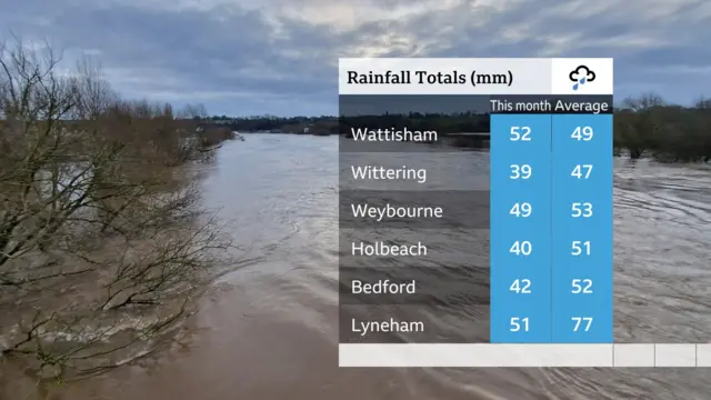 A table showing January's rainfall so far compared to the monthly average of areas in England