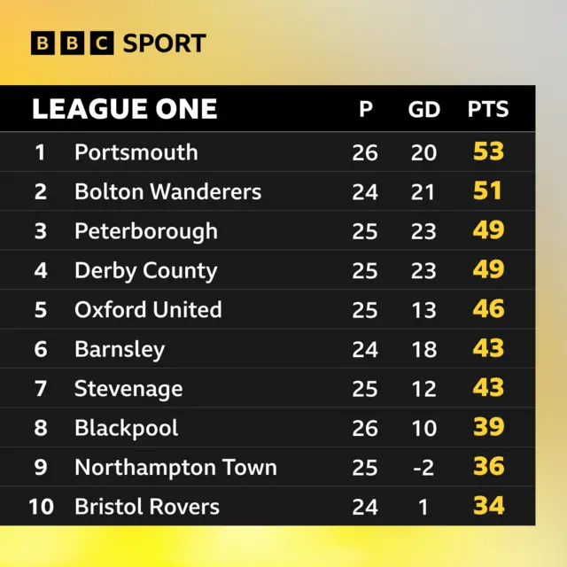 Top of League One table