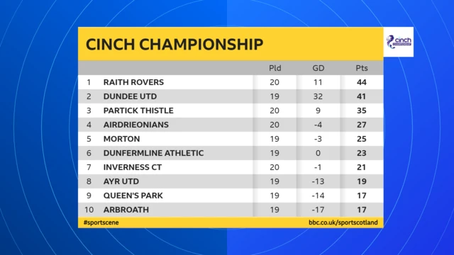 The Scottish Championship table