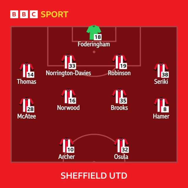 Sheff Utd XI