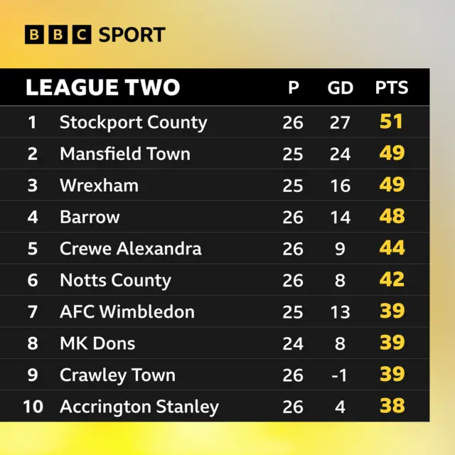 Top of League Two table