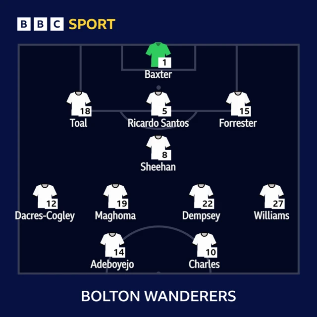 Bolton XI to play Luton in the FA Cup