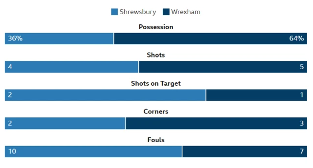 Half-time stats