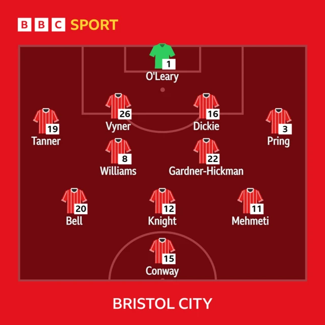 Bristol City starting XI graphic