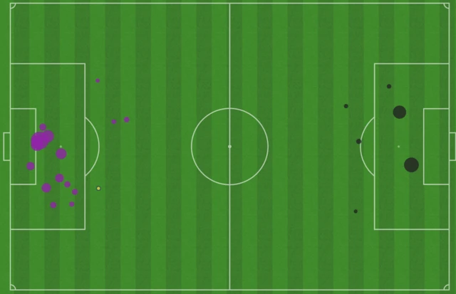 xG from the first half of Wigan v Man Utd in the FA Cup showing 2.31 for United and 0.80 for Wigan