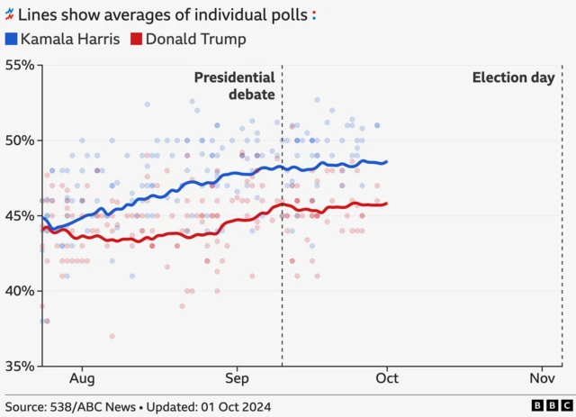 Line chart showing average national poll results since 24 July: Kamala Harris has a lead of 2.8 percentage points over Donald Trump in the national polling average. She was leading the national polls by 0.9 percentage points when she joined the race at the end of July. There are 34 days left until the election on 5 November.