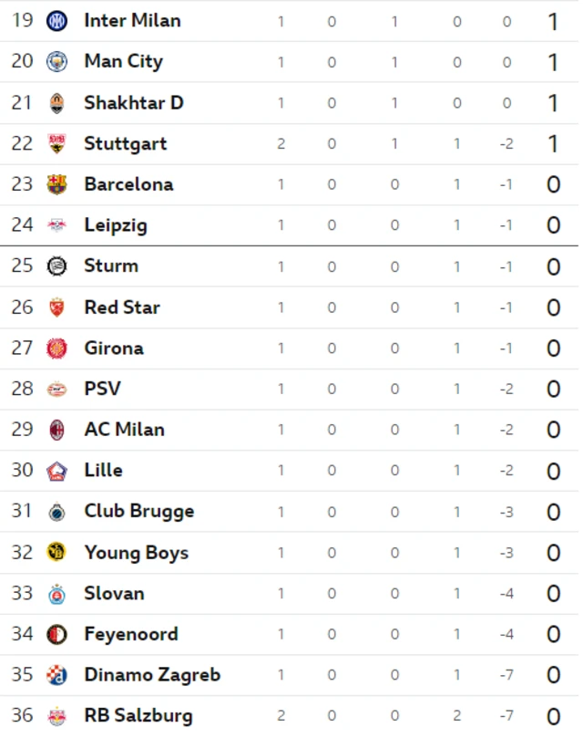 Champions League table