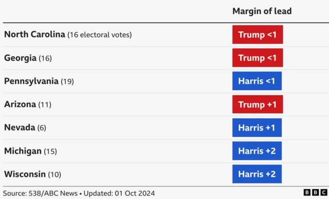 Table showing latest polling averages in battleground states: Harris is leading in four of the seven states: by less than one percentage point in Pennsylvania; by one in Nevada; by two in Wisconsin and Michigan. Trump is ahead in Georgia and North Carolina by less than one point and by one point in Arizona.