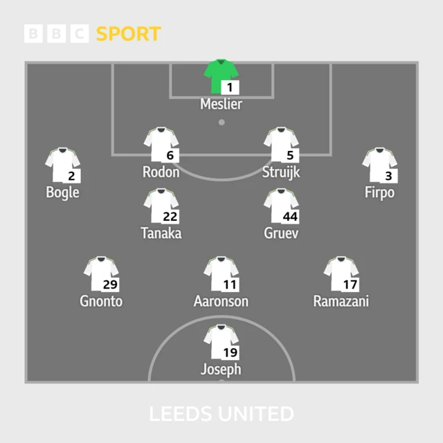 Leeds United's starting XI at Norwich