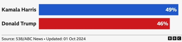 Bar chart showing latest national polling average: Kamala Harris is ahead on 49%, Donald Trump is on 46%