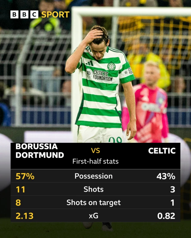 First-half stats