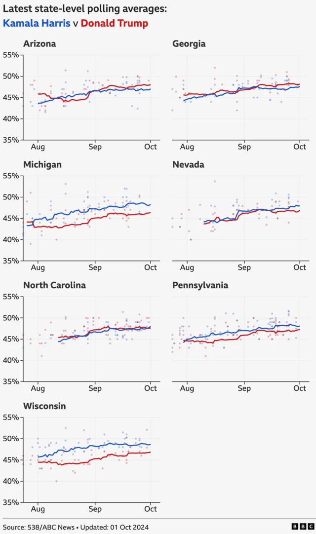 Chart showing the latest state-level polling averages: Trump is ahead of Harris in Arizona by 1 percentage point and has been leading since 18 September; Trump is ahead of Harris in Georgia by 0.5 points and has been leading since 8 September; Harris is ahead of Trump in Michigan by 1.9 points and has been leading since 30 July; Harris is ahead of Trump in Nevada by 1 point and has been leading since 14 September; Trump is ahead of Harris in North Carolina by 0.4 points and has been leading since 29 September; Harris is ahead of Trump in Pennsylvania by 0.8 points and has been leading since 30 July; Harris is ahead of Trump in Wisconsin by 1.8 points and has been leading since 1 August.