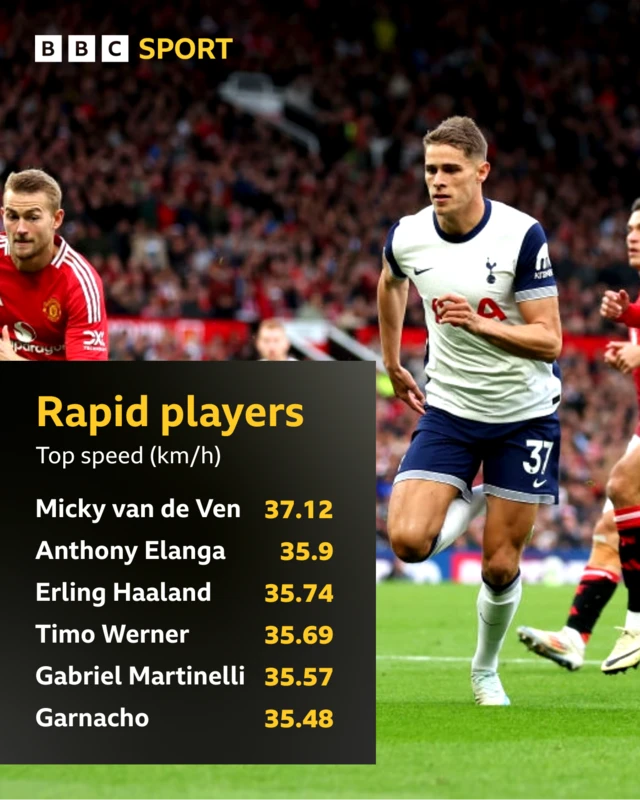 Top speed of players in the Premier League this season