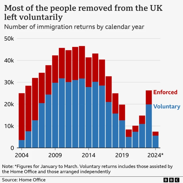 A bar chart showing the number of immigration returns by calender year (2004 - 2024). It shows that total returns have dropped significantly since 2015