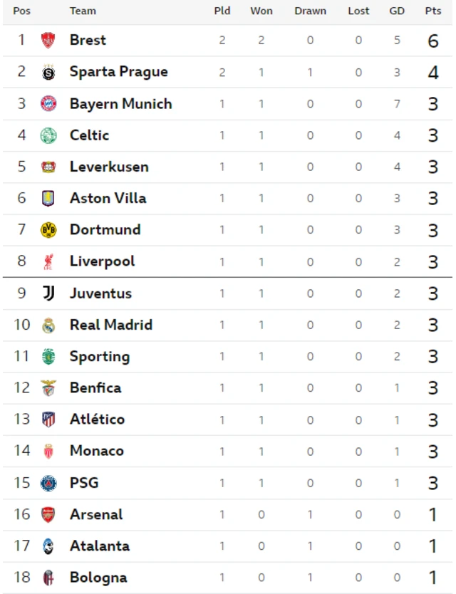 Champions League table