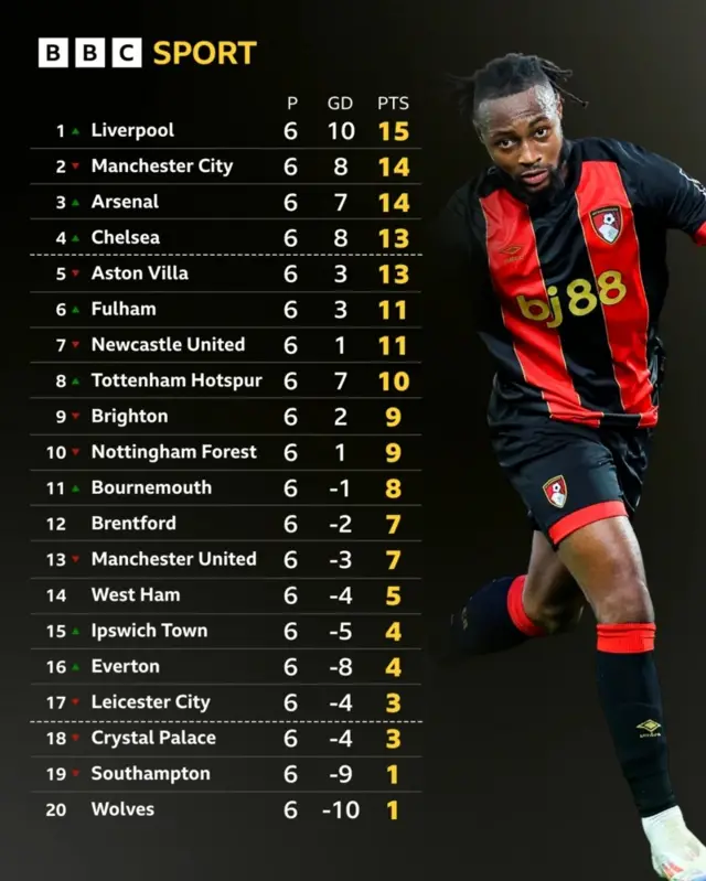 Premier League table