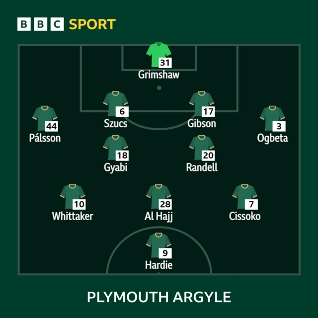 The Plymouth XI to take on Burnley