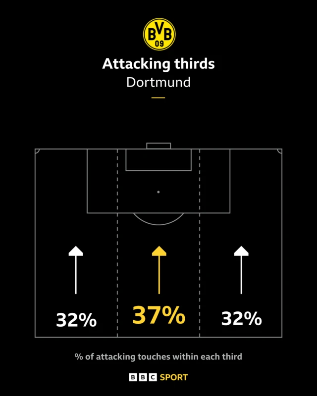 Dortmund attacking thirds