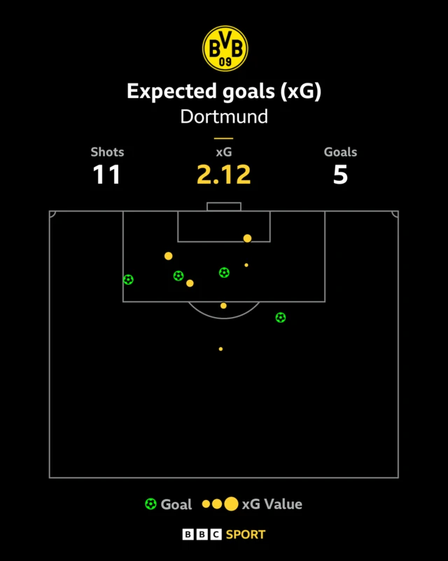 Dortmund xG map