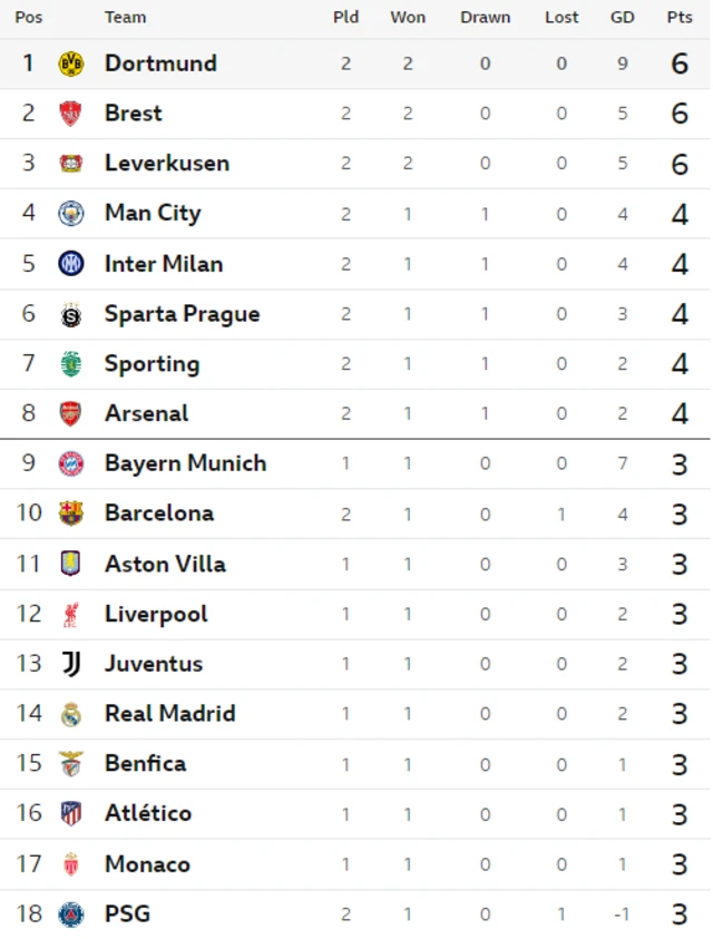 Champions League table