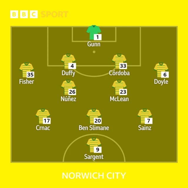 How Norwich line up against Leeds